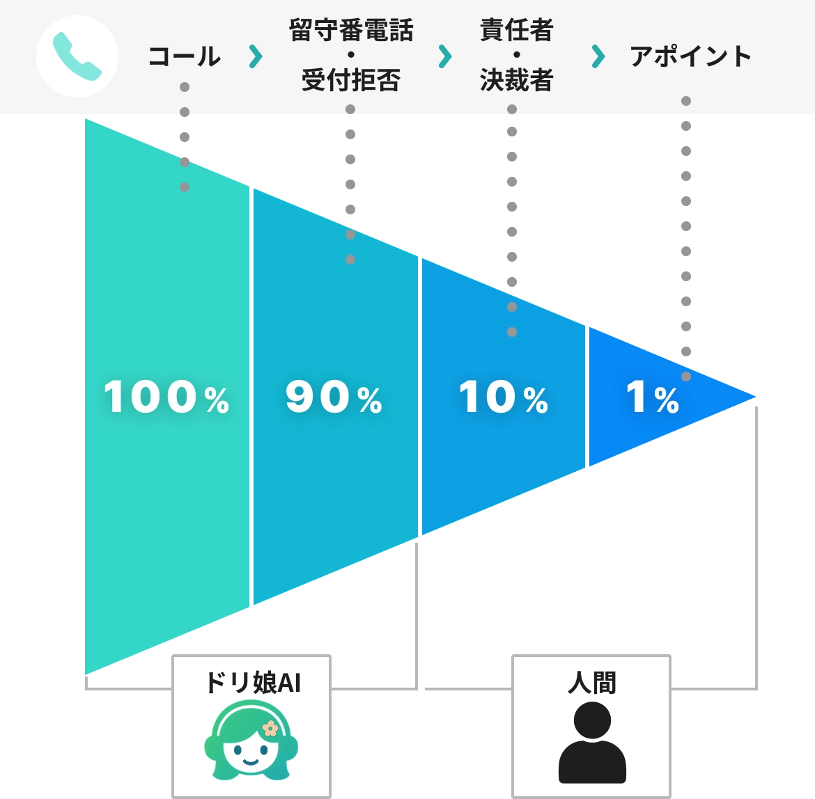 ドリ娘AIがテレアポの多くの時間を占める部分を担うイメージ