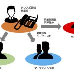 テレアポは組織的に行うのが効率良く通信費削減にもつながります
