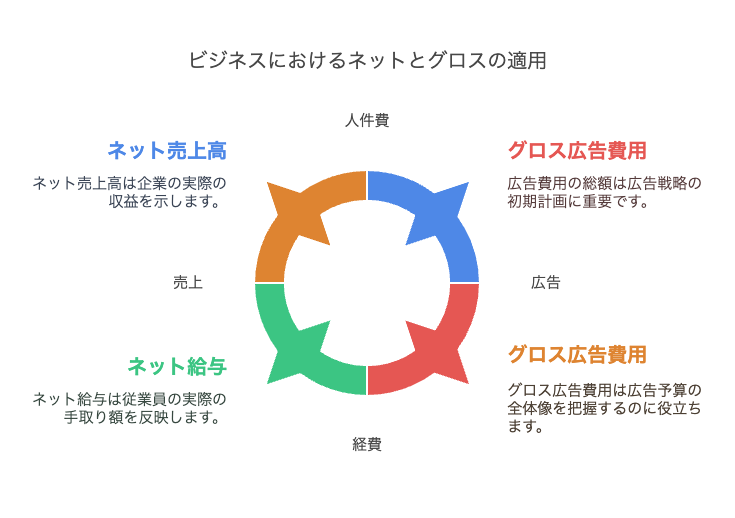 ビジネスシーンにおけるネットとグロスの違い