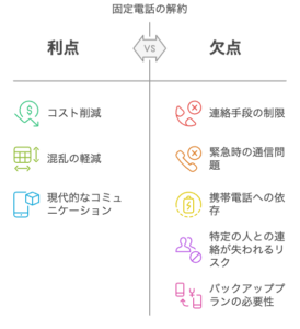 【話題】 固定 電話 解約 デメリット 最新画像・動画まとめ #645