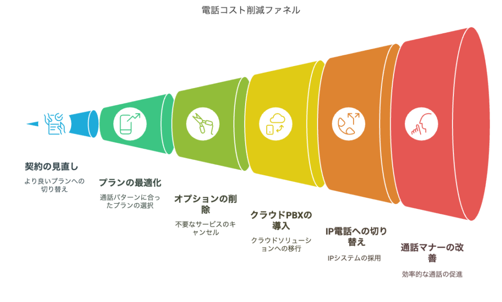 コスト削減のための具体的な方法