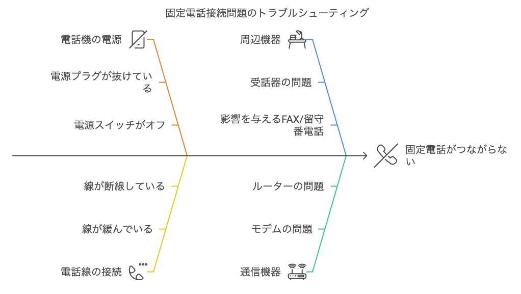 つながらない！そんな時の対処法をステップごとに解説