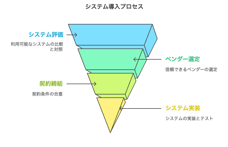 コスト削減後の効果測定と継続的な改善