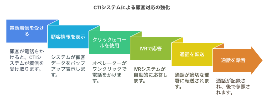 CTIシステムによる顧客対応の強化