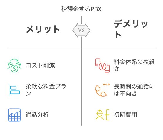 秒課金するPBX