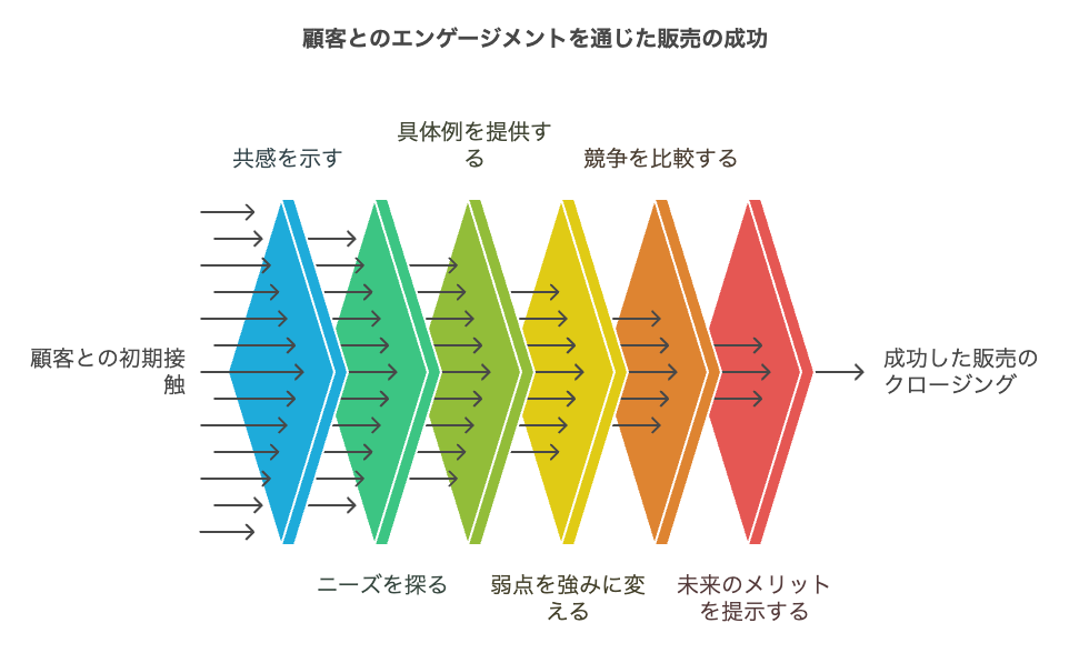 顧客とのエンゲージメントを通じた販売の成功