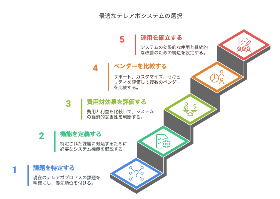 最適なテレアポシステムの選択