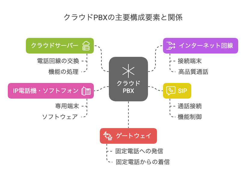 クラウドPBXの主要構成要素と関係