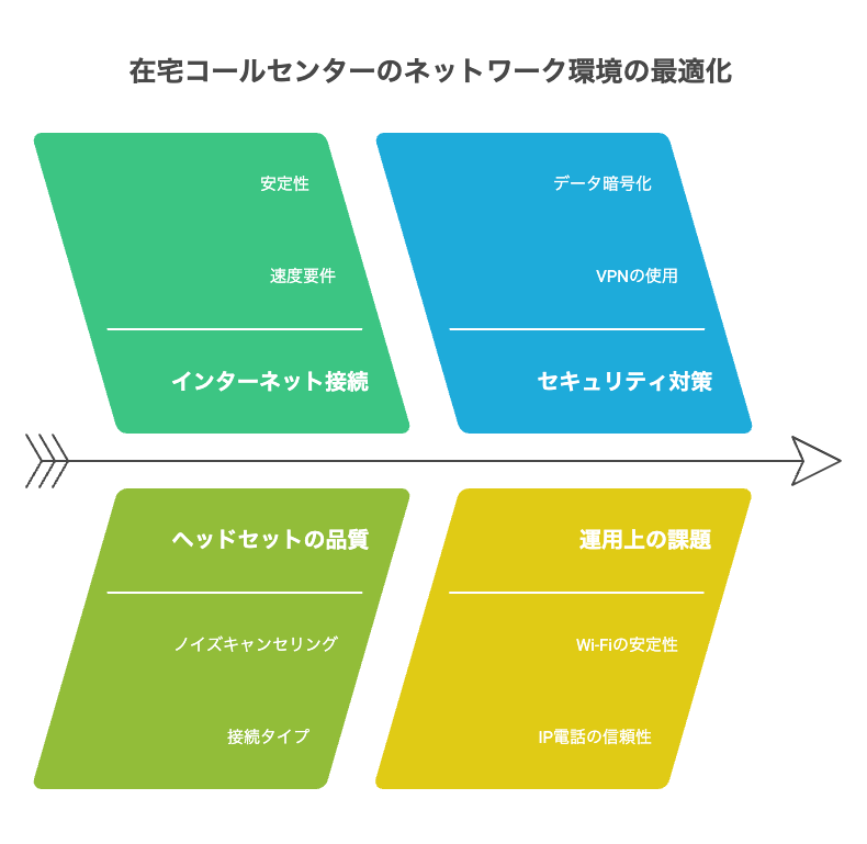 在宅コールセンターのネットワーク環境の最適化
