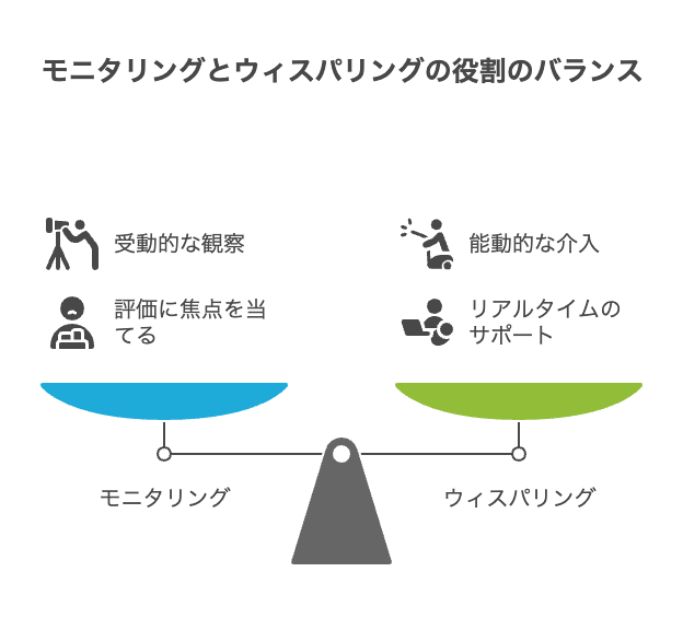 モニタリングとウィスパリングの役割のバランス