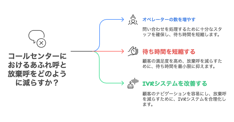 コールセンターにおけるあふれ呼と放棄呼をどのように減らすか?