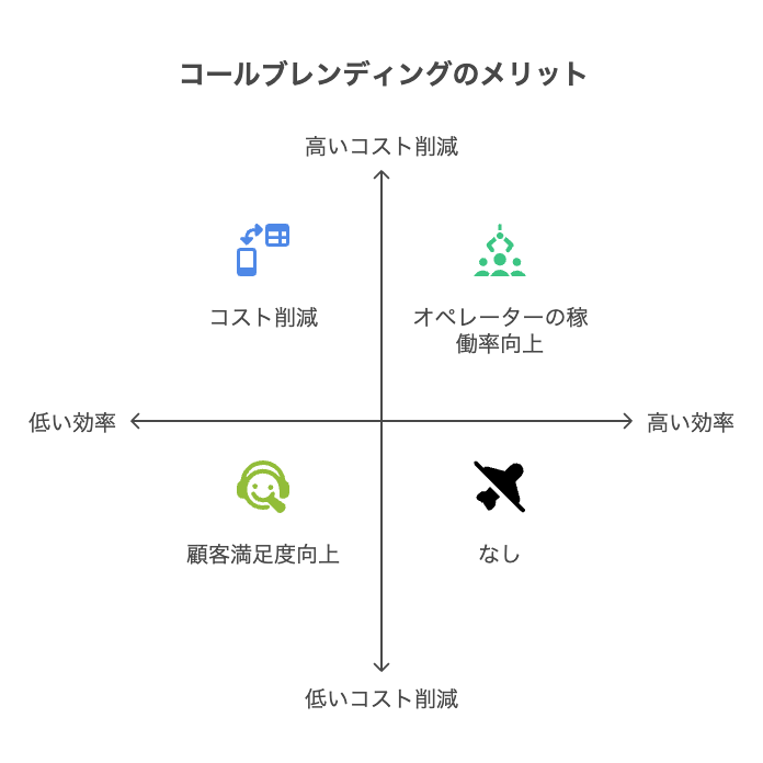 コールブレンディングのメリット