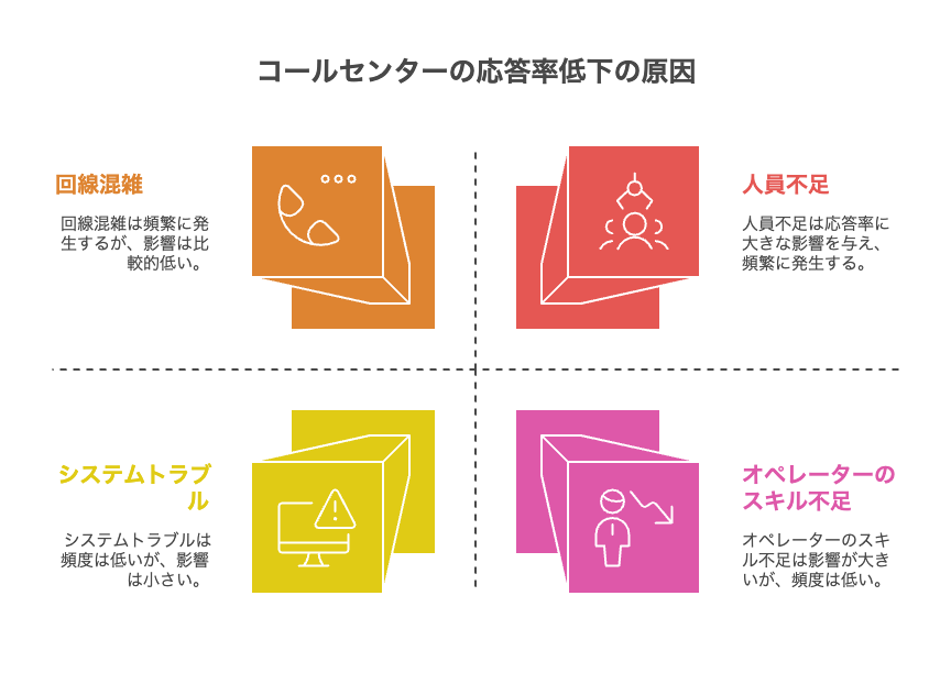 コールセンターの応答率低下の原因