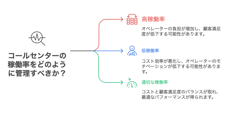 コールセンターの稼働率をどのように管理すべきか?