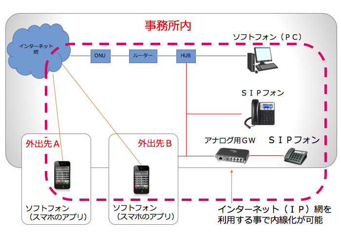 IP電話のネットワークイメージ図